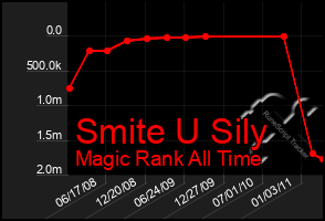 Total Graph of Smite U Sily