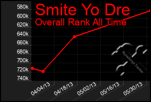 Total Graph of Smite Yo Dre