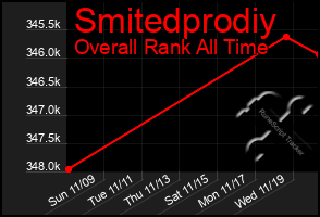 Total Graph of Smitedprodiy