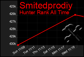 Total Graph of Smitedprodiy