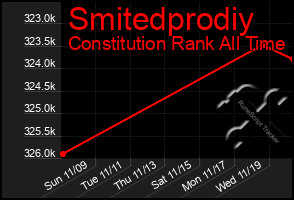 Total Graph of Smitedprodiy