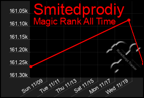 Total Graph of Smitedprodiy