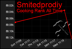 Total Graph of Smitedprodiy