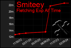 Total Graph of Smiteey