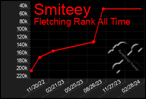 Total Graph of Smiteey