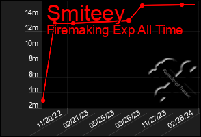 Total Graph of Smiteey