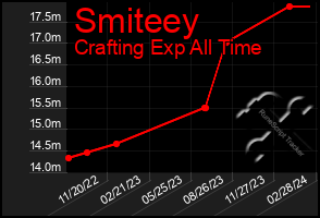 Total Graph of Smiteey