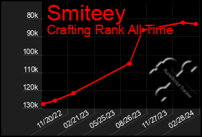 Total Graph of Smiteey