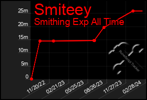 Total Graph of Smiteey