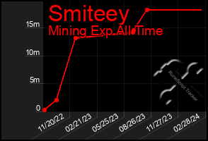 Total Graph of Smiteey