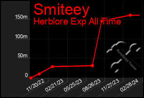 Total Graph of Smiteey