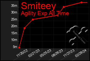 Total Graph of Smiteey