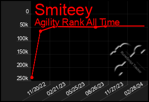 Total Graph of Smiteey