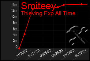 Total Graph of Smiteey