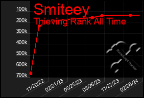 Total Graph of Smiteey