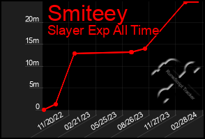 Total Graph of Smiteey