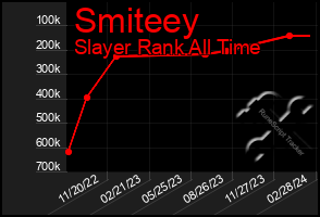 Total Graph of Smiteey