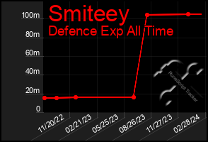 Total Graph of Smiteey