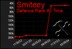 Total Graph of Smiteey