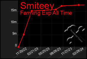 Total Graph of Smiteey