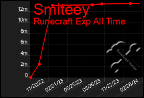 Total Graph of Smiteey