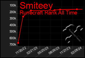 Total Graph of Smiteey