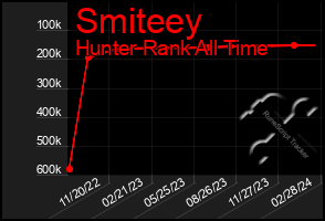 Total Graph of Smiteey