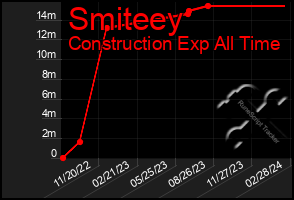 Total Graph of Smiteey