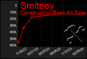 Total Graph of Smiteey