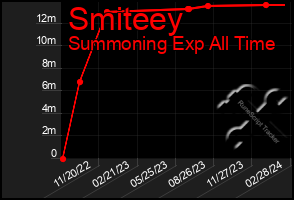 Total Graph of Smiteey