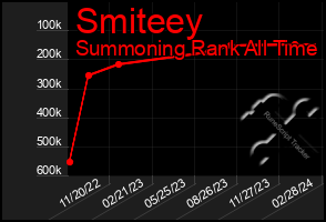 Total Graph of Smiteey