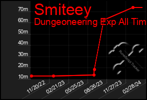 Total Graph of Smiteey