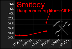 Total Graph of Smiteey