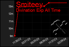 Total Graph of Smiteey