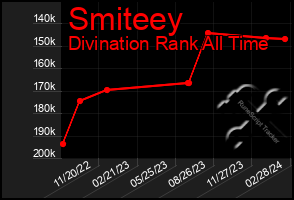 Total Graph of Smiteey