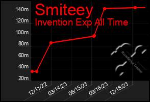 Total Graph of Smiteey