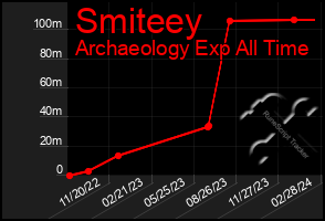 Total Graph of Smiteey