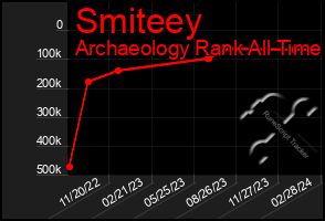 Total Graph of Smiteey