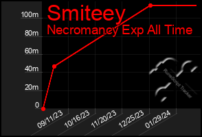 Total Graph of Smiteey