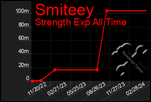 Total Graph of Smiteey