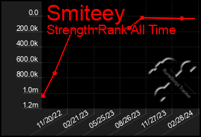 Total Graph of Smiteey