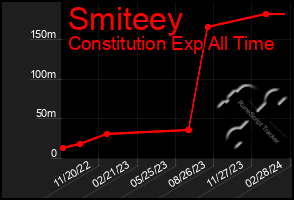 Total Graph of Smiteey