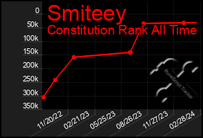 Total Graph of Smiteey