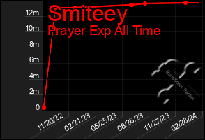 Total Graph of Smiteey