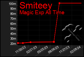 Total Graph of Smiteey