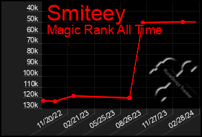 Total Graph of Smiteey