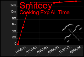 Total Graph of Smiteey