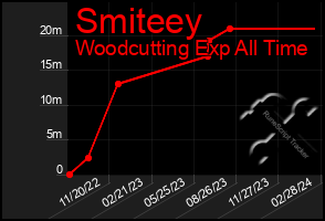 Total Graph of Smiteey