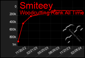 Total Graph of Smiteey