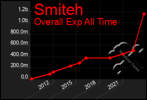 Total Graph of Smiteh